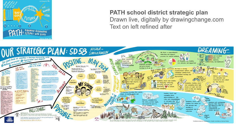PATH process for Nicola Similkameen School District Drawing Change